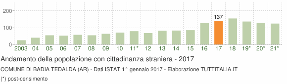 Grafico andamento popolazione stranieri Comune di Badia Tedalda (AR)