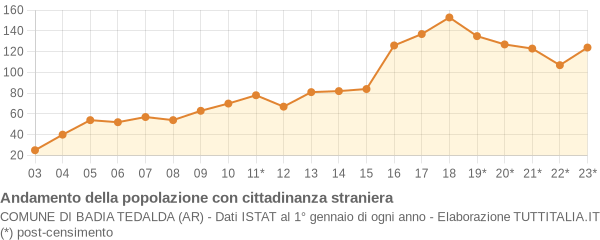 Andamento popolazione stranieri Comune di Badia Tedalda (AR)