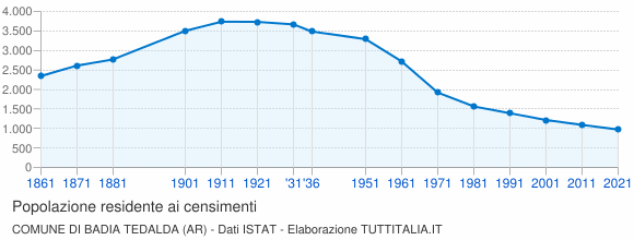 Grafico andamento storico popolazione Comune di Badia Tedalda (AR)