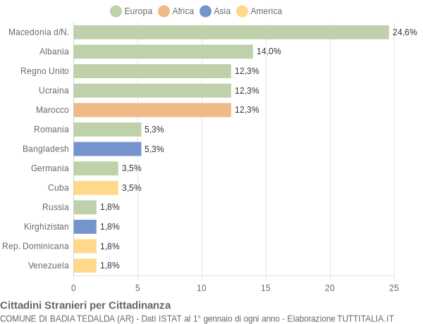 Grafico cittadinanza stranieri - Badia Tedalda 2007