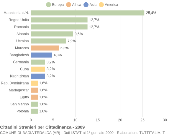 Grafico cittadinanza stranieri - Badia Tedalda 2009