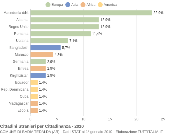 Grafico cittadinanza stranieri - Badia Tedalda 2010