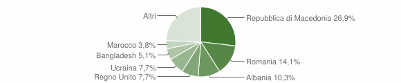 Grafico cittadinanza stranieri - Badia Tedalda 2011