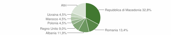 Grafico cittadinanza stranieri - Badia Tedalda 2012