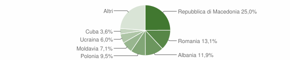 Grafico cittadinanza stranieri - Badia Tedalda 2015