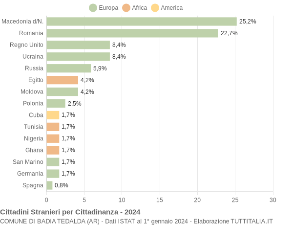 Grafico cittadinanza stranieri - Badia Tedalda 2024