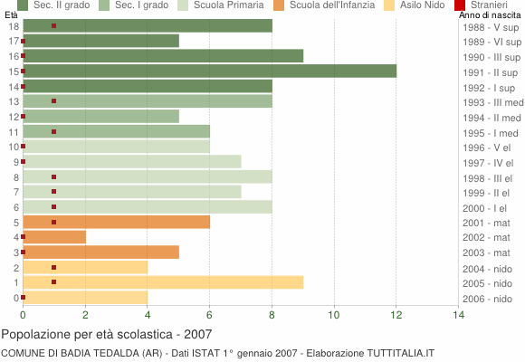 Grafico Popolazione in età scolastica - Badia Tedalda 2007