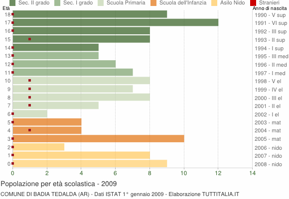 Grafico Popolazione in età scolastica - Badia Tedalda 2009