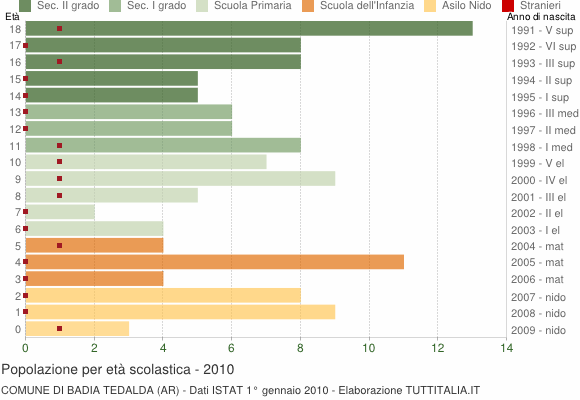 Grafico Popolazione in età scolastica - Badia Tedalda 2010