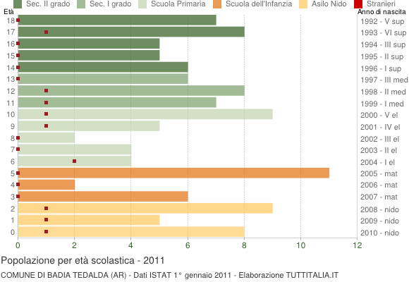 Grafico Popolazione in età scolastica - Badia Tedalda 2011