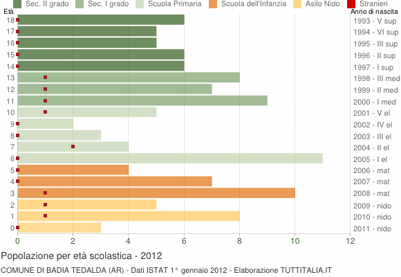 Grafico Popolazione in età scolastica - Badia Tedalda 2012