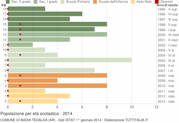 Grafico Popolazione in età scolastica - Badia Tedalda 2014