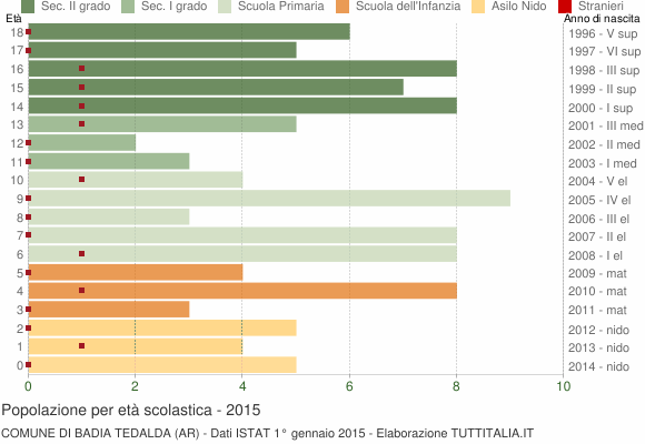 Grafico Popolazione in età scolastica - Badia Tedalda 2015