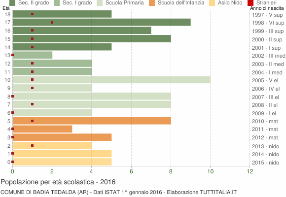 Grafico Popolazione in età scolastica - Badia Tedalda 2016