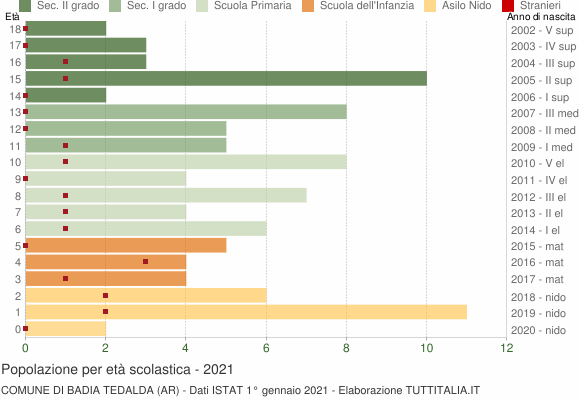Grafico Popolazione in età scolastica - Badia Tedalda 2021