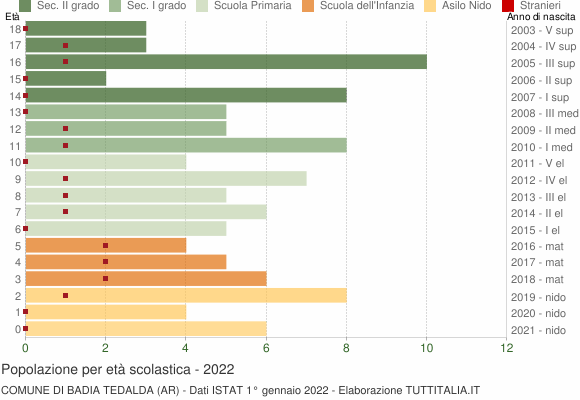 Grafico Popolazione in età scolastica - Badia Tedalda 2022