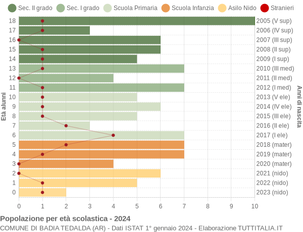 Grafico Popolazione in età scolastica - Badia Tedalda 2024