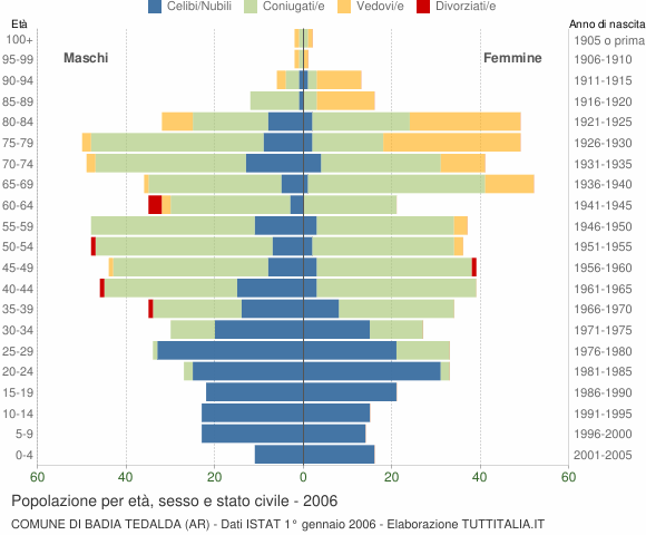 Grafico Popolazione per età, sesso e stato civile Comune di Badia Tedalda (AR)