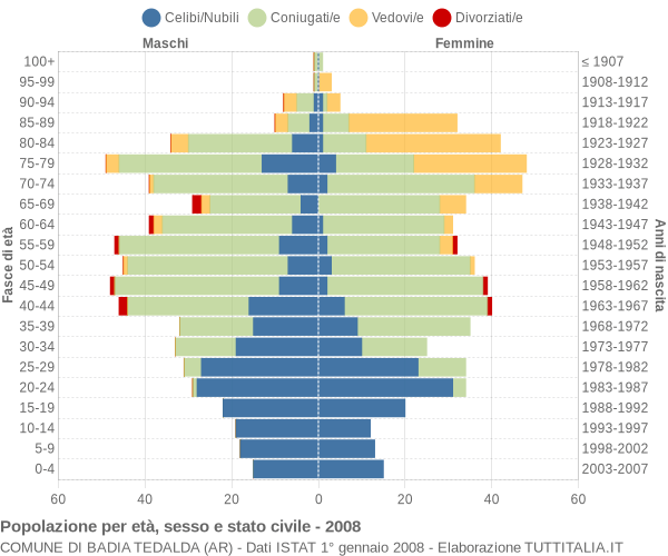 Grafico Popolazione per età, sesso e stato civile Comune di Badia Tedalda (AR)