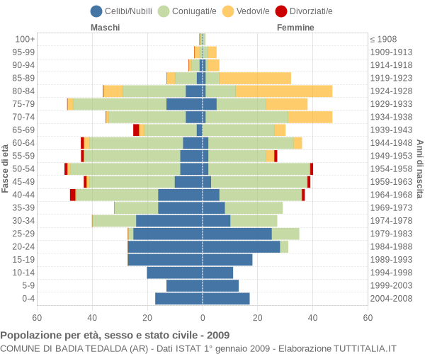 Grafico Popolazione per età, sesso e stato civile Comune di Badia Tedalda (AR)