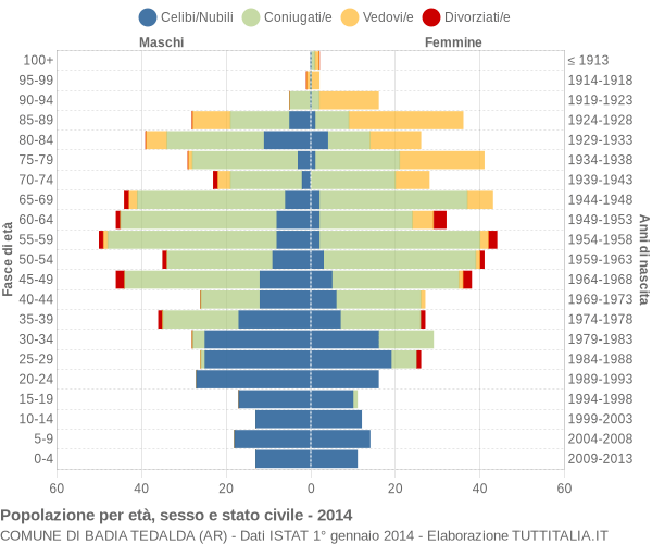 Grafico Popolazione per età, sesso e stato civile Comune di Badia Tedalda (AR)