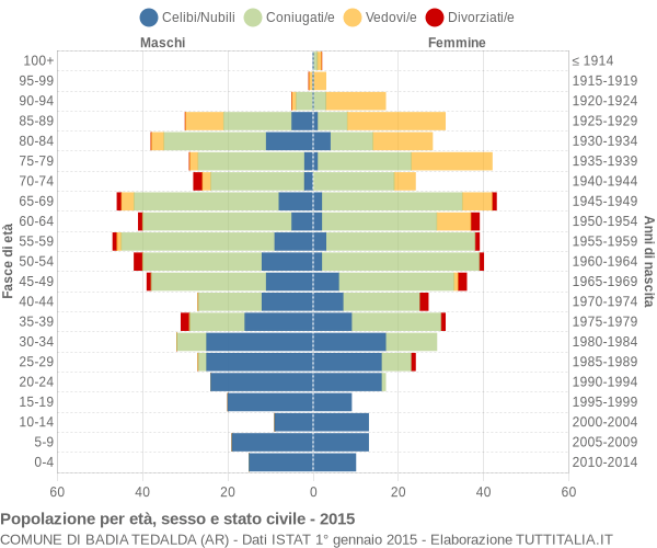 Grafico Popolazione per età, sesso e stato civile Comune di Badia Tedalda (AR)