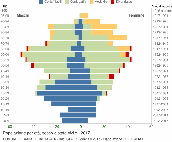 Grafico Popolazione per età, sesso e stato civile Comune di Badia Tedalda (AR)