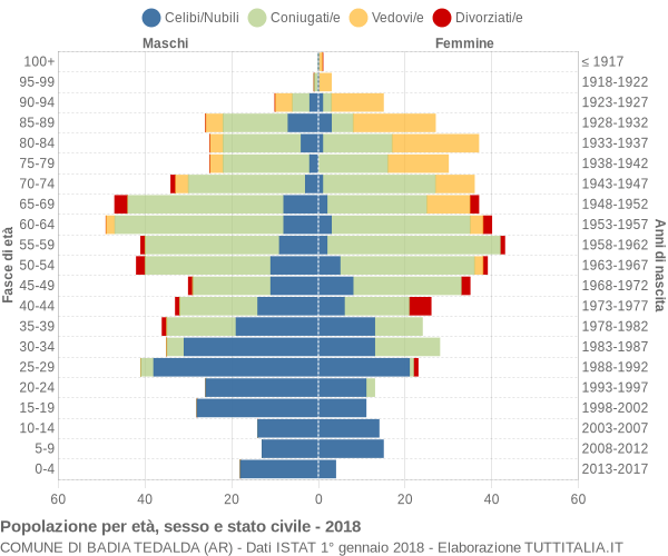 Grafico Popolazione per età, sesso e stato civile Comune di Badia Tedalda (AR)