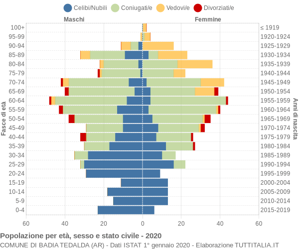 Grafico Popolazione per età, sesso e stato civile Comune di Badia Tedalda (AR)