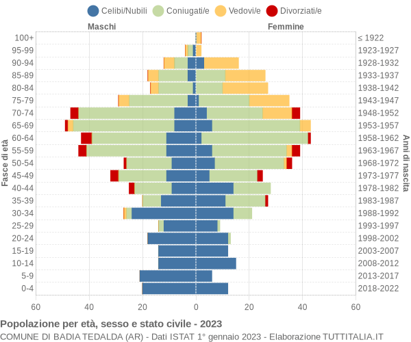 Grafico Popolazione per età, sesso e stato civile Comune di Badia Tedalda (AR)