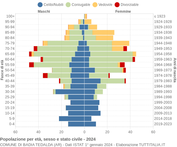 Grafico Popolazione per età, sesso e stato civile Comune di Badia Tedalda (AR)