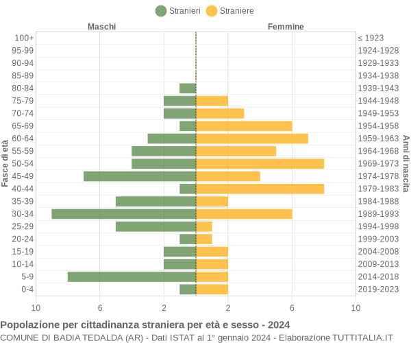 Grafico cittadini stranieri - Badia Tedalda 2024