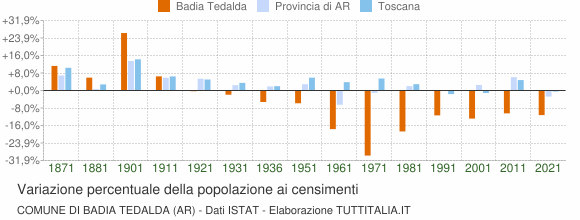 Grafico variazione percentuale della popolazione Comune di Badia Tedalda (AR)