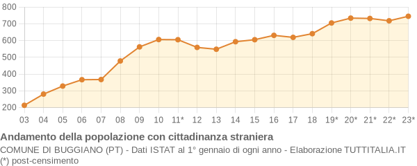 Andamento popolazione stranieri Comune di Buggiano (PT)