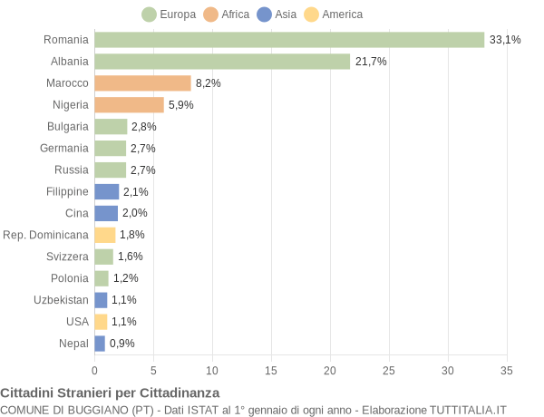 Grafico cittadinanza stranieri - Buggiano 2009