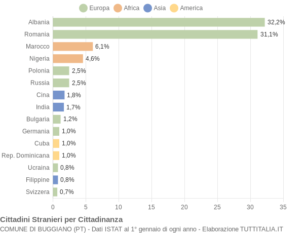 Grafico cittadinanza stranieri - Buggiano 2015