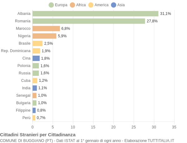 Grafico cittadinanza stranieri - Buggiano 2020