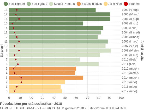 Grafico Popolazione in età scolastica - Buggiano 2018