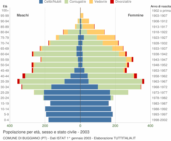 Grafico Popolazione per età, sesso e stato civile Comune di Buggiano (PT)