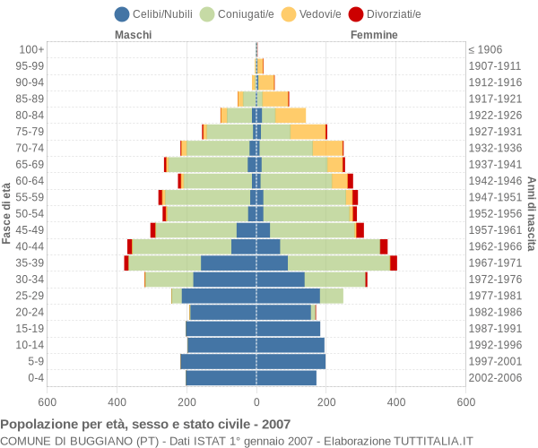 Grafico Popolazione per età, sesso e stato civile Comune di Buggiano (PT)