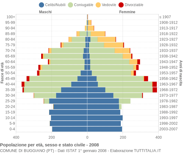 Grafico Popolazione per età, sesso e stato civile Comune di Buggiano (PT)