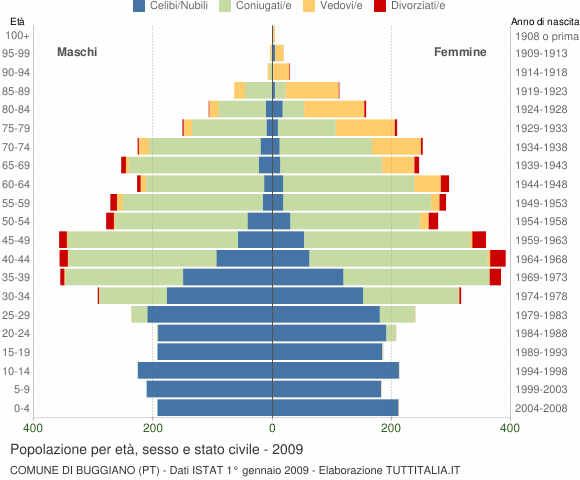 Grafico Popolazione per età, sesso e stato civile Comune di Buggiano (PT)