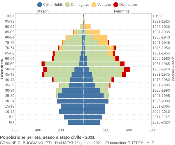 Grafico Popolazione per età, sesso e stato civile Comune di Buggiano (PT)