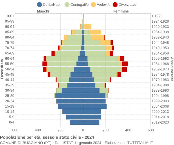 Grafico Popolazione per età, sesso e stato civile Comune di Buggiano (PT)