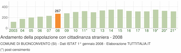 Grafico andamento popolazione stranieri Comune di Buonconvento (SI)
