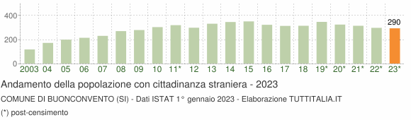 Grafico andamento popolazione stranieri Comune di Buonconvento (SI)