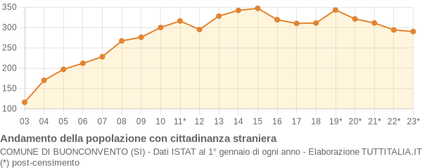 Andamento popolazione stranieri Comune di Buonconvento (SI)