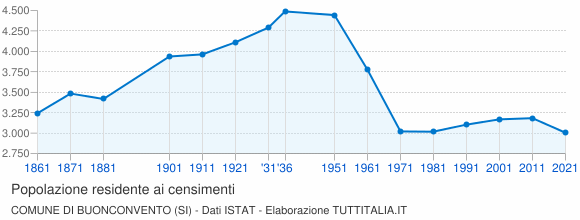 Grafico andamento storico popolazione Comune di Buonconvento (SI)