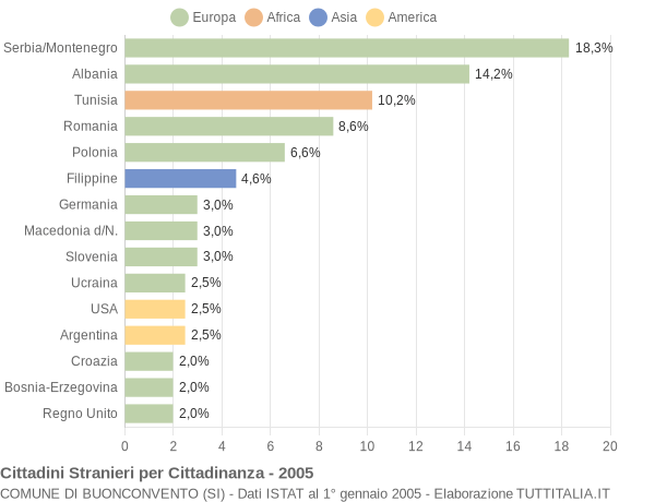 Grafico cittadinanza stranieri - Buonconvento 2005