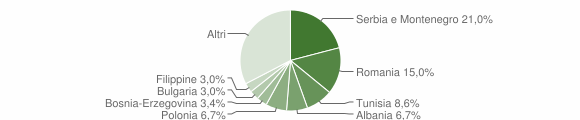 Grafico cittadinanza stranieri - Buonconvento 2008